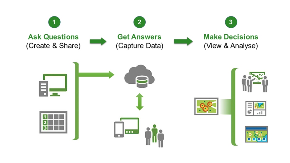 Simplify your data collection efforts with ArcGIS Survey 123 