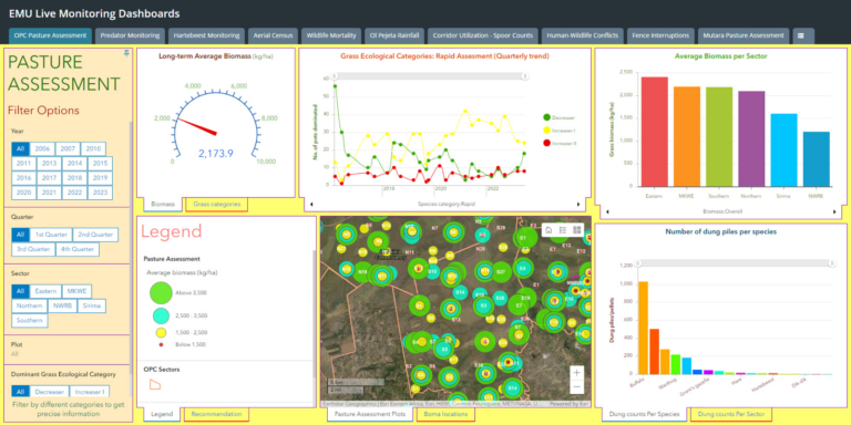 Ol Pajeta uses Ecological Monitoring Units dashboard to guide decision-making