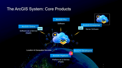 Understand the ArcGIS ecosystem