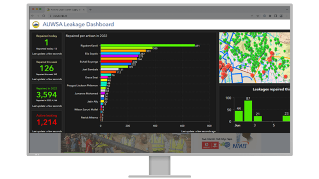 The AUWSA Leakage Dashboard enables staff to monitor active leaks and repairs by day, week, month, or year as well as repairs by individual plumbers. Dashboards are also used to understand leakages per pipe diameter, material, and location.