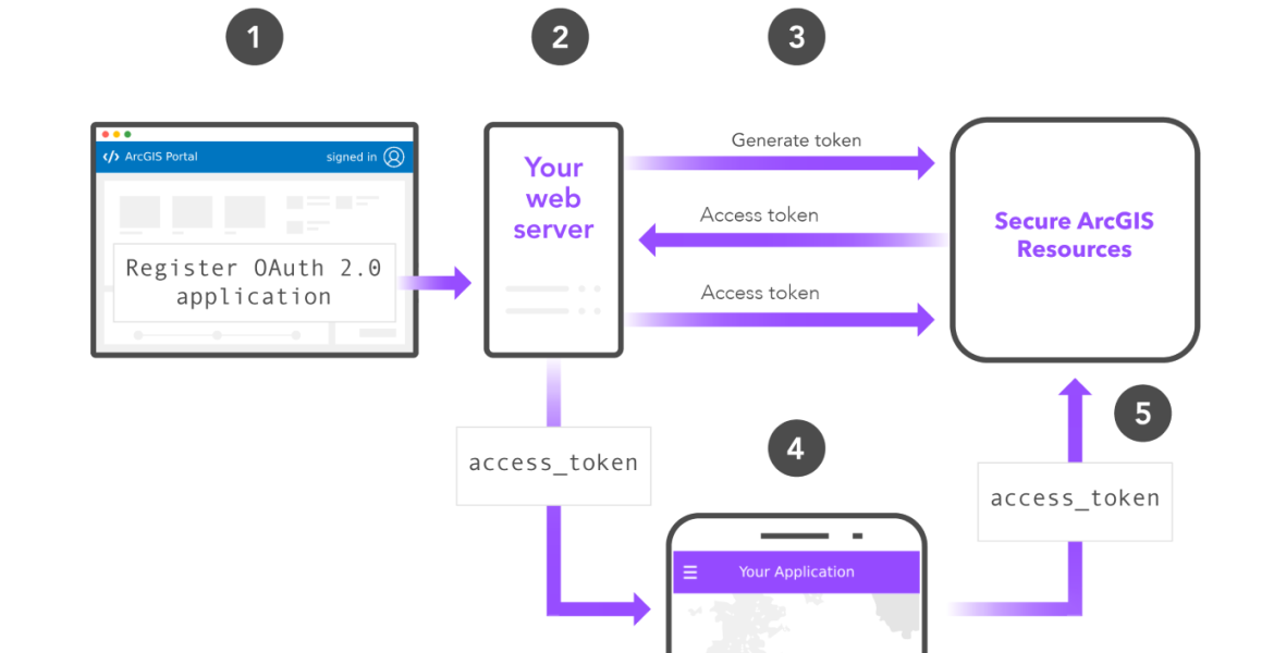 client-credentials-flow-carousel-81b5792eb7870e61f450eeee897fbed6
